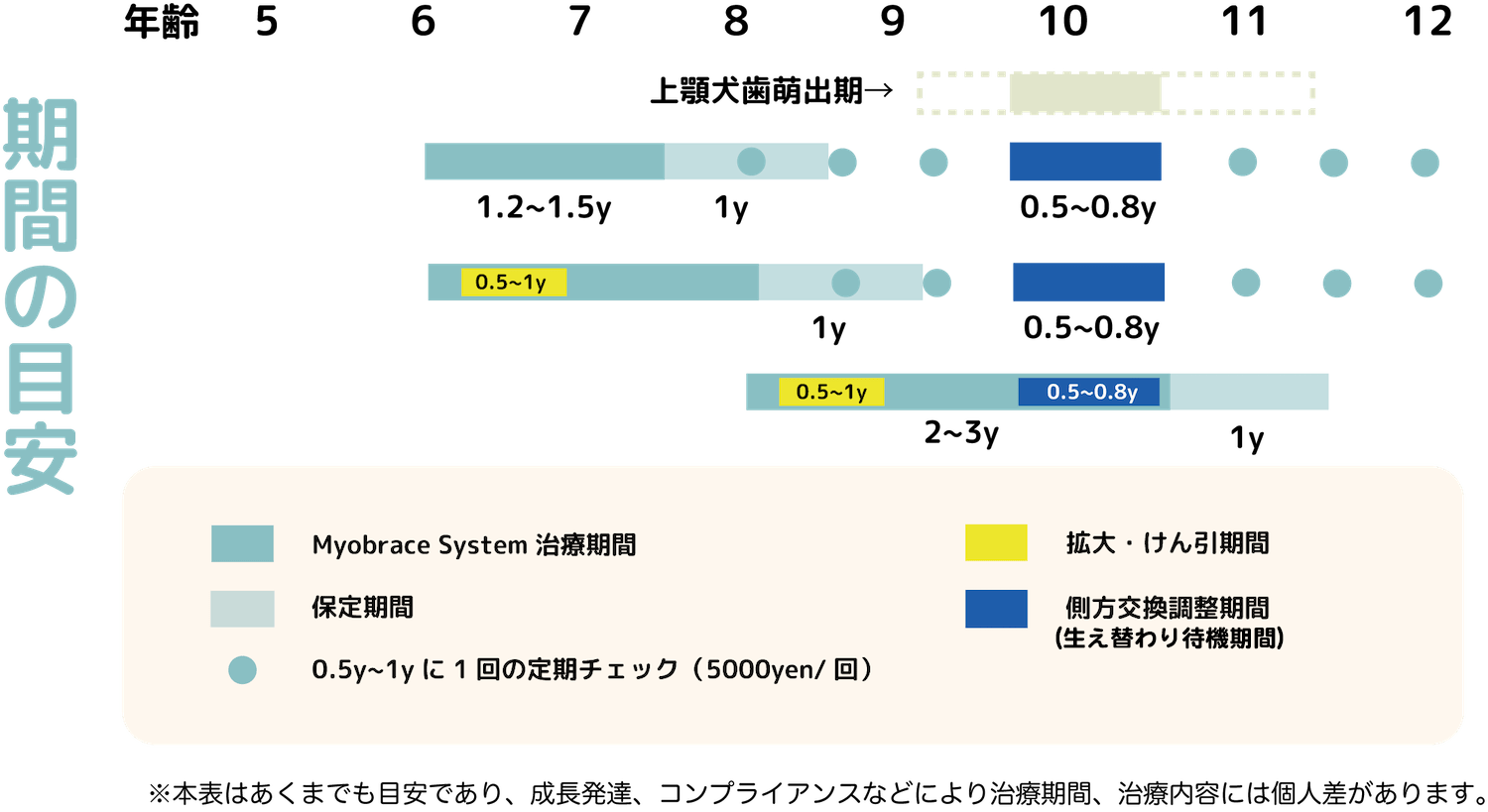 期間の目安